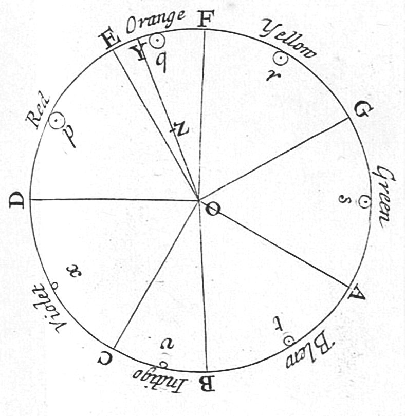 牛顿色环（Opticks, 1704）：黑白线描，七个扇区宽窄不等
