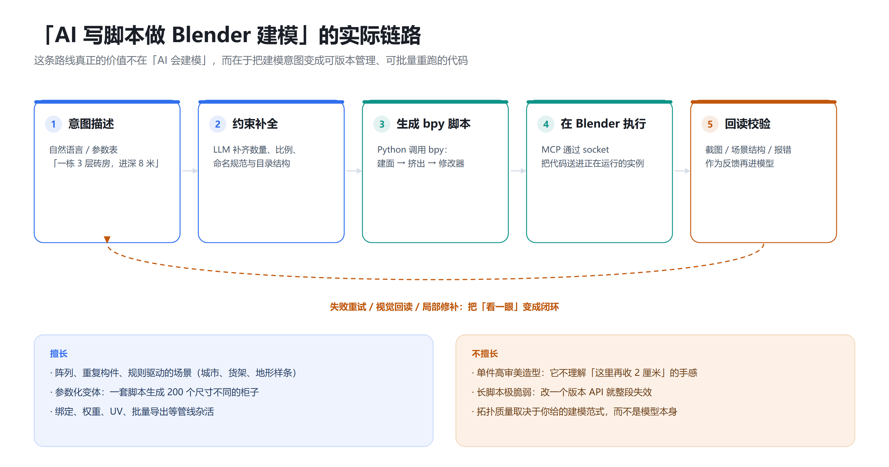 AI 写脚本建模的实际链路