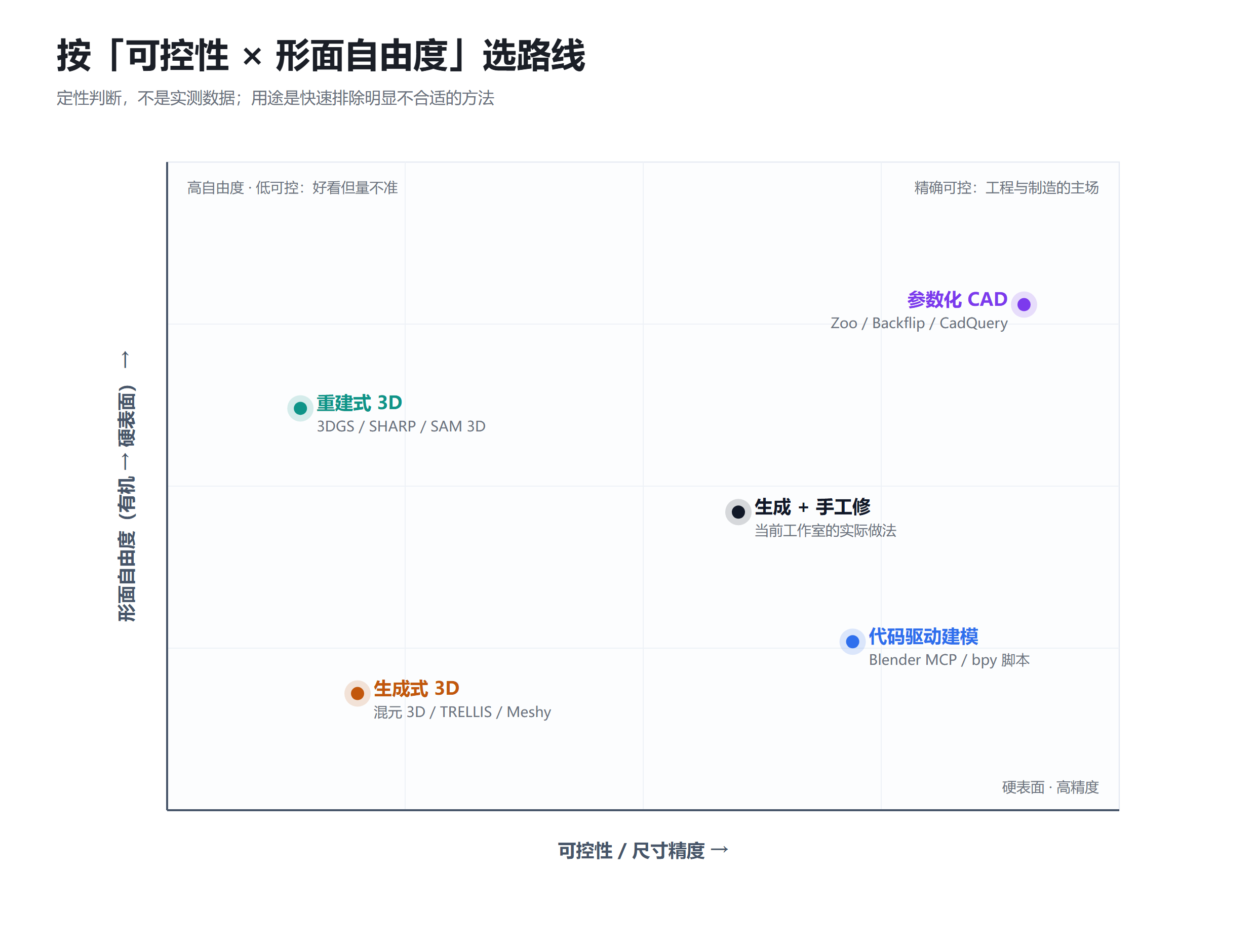 按可控性与形面自由度定位四条路线