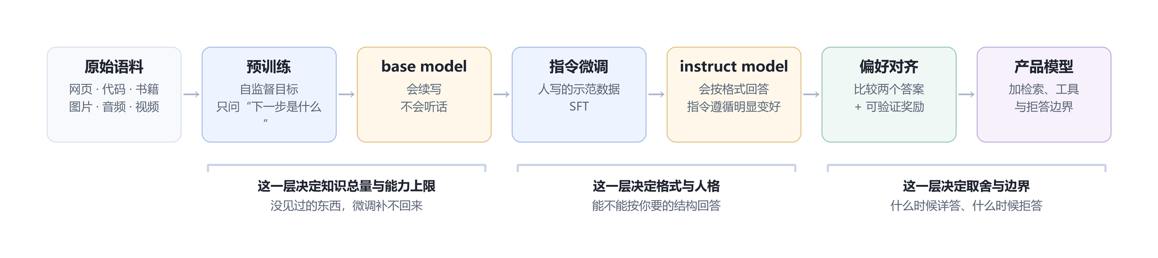 从原始语料到产品模型的三段流程