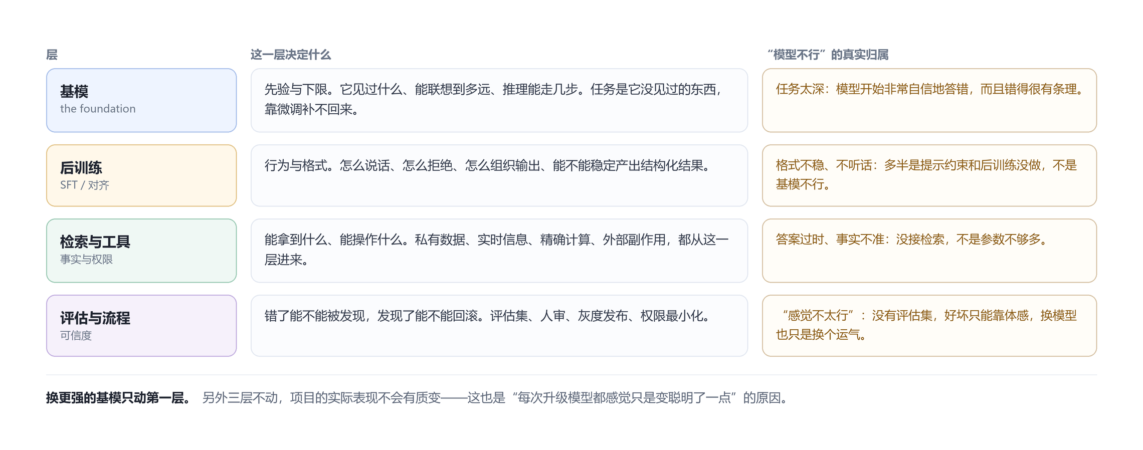 四层能力结构，以及“模型不行”的真实归属